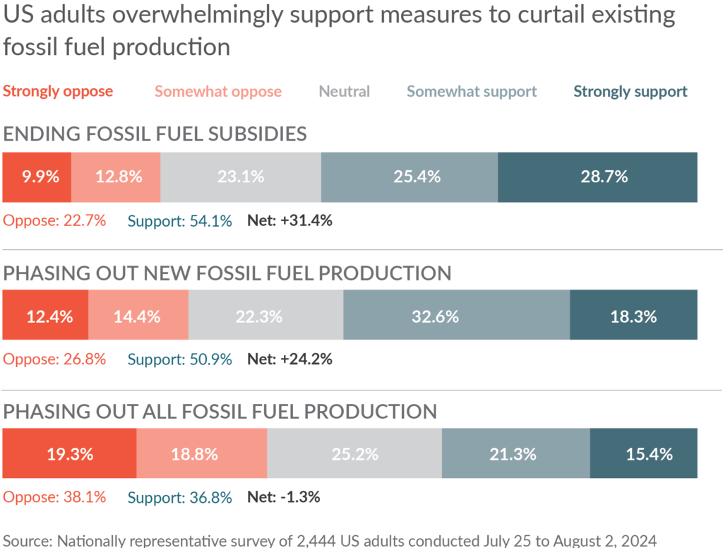 Chart showing majority support for moving away from fossil fuel infrastructure